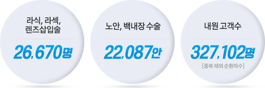 라식,라섹, 렌즈삽입술 - 26,670명 / 노안, 백내장 수술 - 22,087안 / 내원 고객수 327,102안[중복 제외 순환자수]