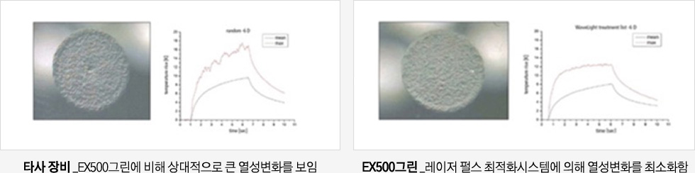 타사 장비_ex500그린에 비해 상대적으로 큰 열성변화를 보임 / EX500그린_레이저 펄스 최적화시스템에 의해 열성변화를 최소화함