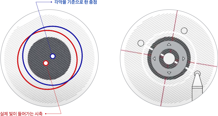 각막을 기준으로 한 중점 / 실제 빛이 들어가는 시축