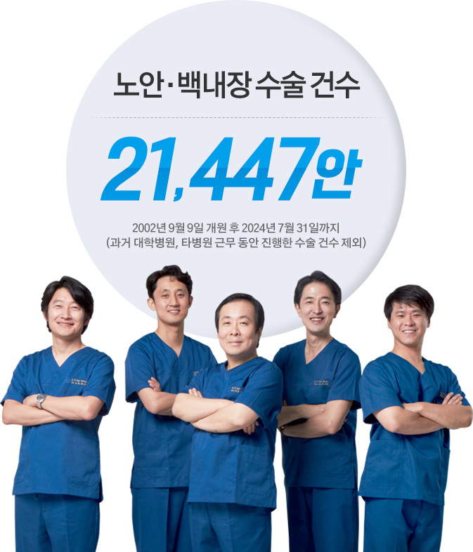 노안 · 백내장 수술 건수 21,447안. 2002년 9월 9일 개원 후 2024년 7월 31일까지
(과거 대학병원, 타병원 근무 동안 진행한 수술 건수 제외)